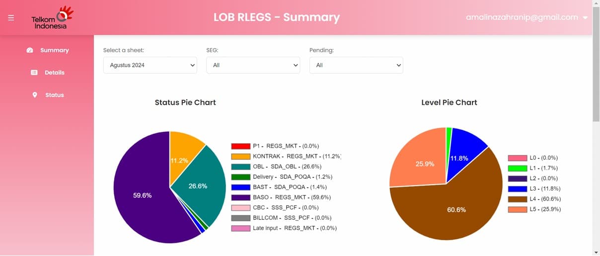 Telkom Indonesia – Enterprise Dashboard Visualization System